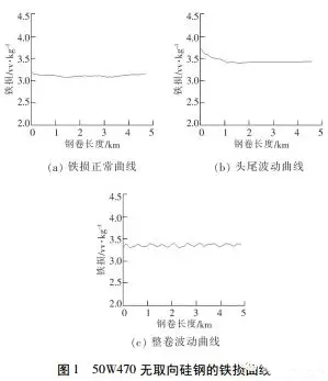 電機使用無取向硅鋼磁性能不良分析——西安泰富西瑪電機(西安西瑪電機集團股份有限公司)官方網站 電機使用無取向硅鋼磁性能不良分析——西安泰富西瑪電機(西安西瑪電機集團股份有限公司)官方網站
